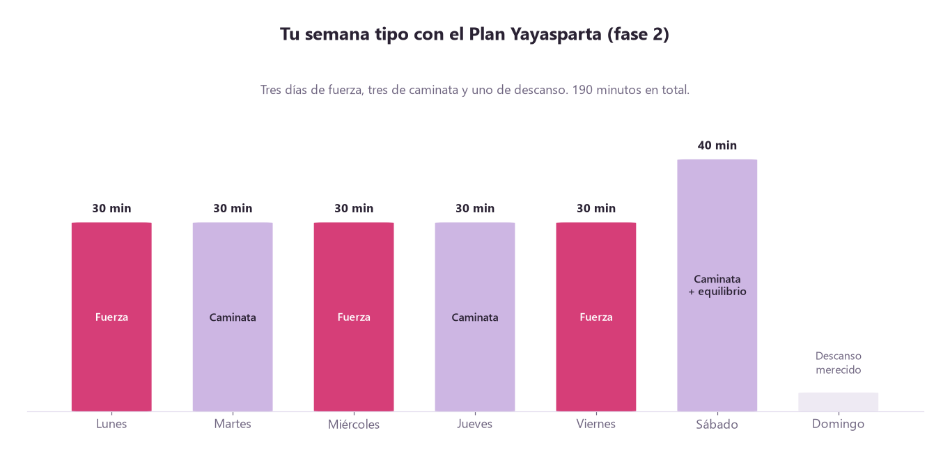Gráfico de la semana tipo del Plan Yayasparta: lunes, miércoles y viernes fuerza 30 minutos; martes y jueves caminata 30 minutos; sábado caminata y equilibrio 40 minutos; domingo descanso